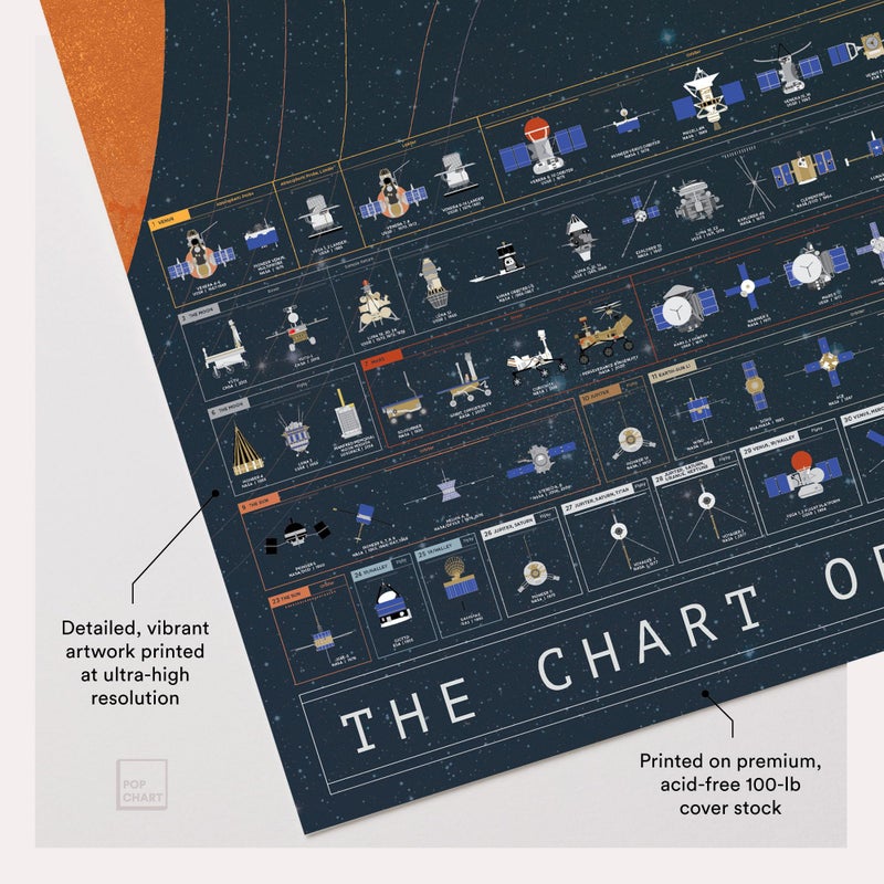 Pop Chart Lab Pop Chart | The Chart of Cosmic Exploration | Large 36" x 24" Art Poster | Complete History of Solar System Exploration | Outer Space Room Decor for NASA, Astronaut, and Astronomy Fans - Image 3